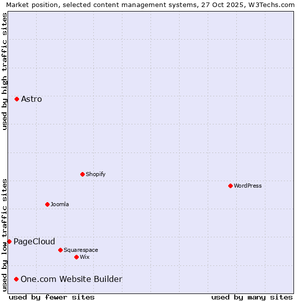 Market position of Astro vs. One.com Website Builder vs. PageCloud