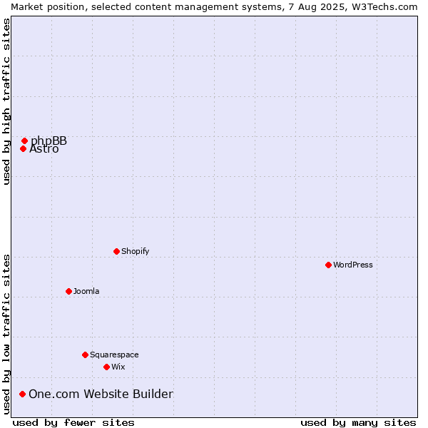 Market position of phpBB vs. Astro vs. One.com Website Builder