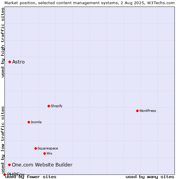 Market position of Astro vs. One.com Website Builder vs. PHPFox