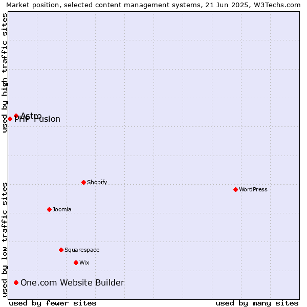 Market position of Astro vs. One.com Website Builder vs. PHP-Fusion