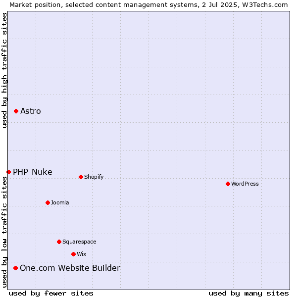 Market position of Astro vs. One.com Website Builder vs. PHP-Nuke