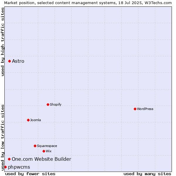 Market position of Astro vs. One.com Website Builder vs. phpwcms