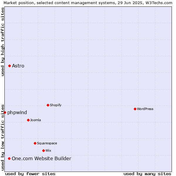 Market position of Astro vs. One.com Website Builder vs. phpwind