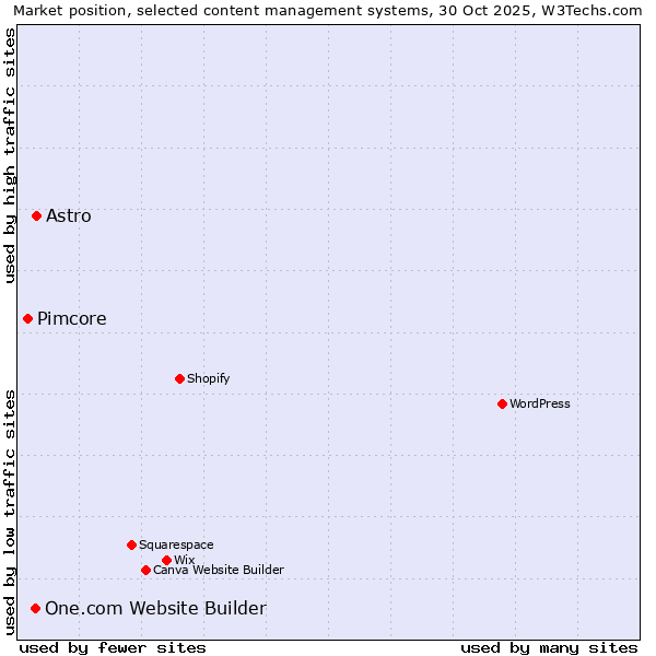 Market position of Astro vs. One.com Website Builder vs. Pimcore