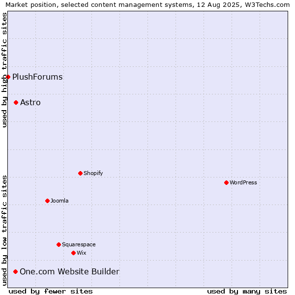 Market position of Astro vs. One.com Website Builder vs. PlushForums