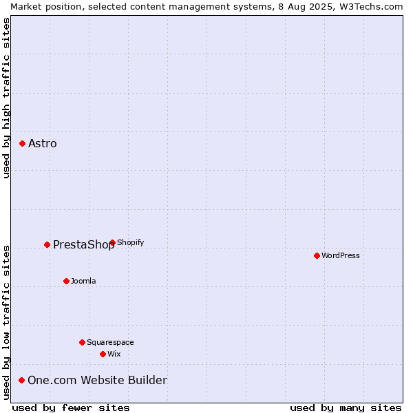 Market position of PrestaShop vs. Astro vs. One.com Website Builder
