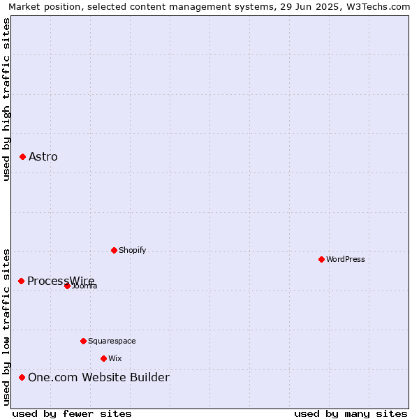 Market position of Astro vs. One.com Website Builder vs. ProcessWire