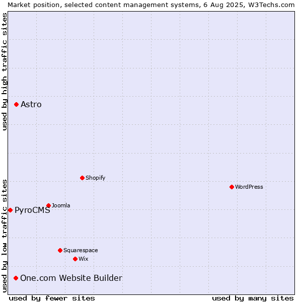 Market position of Astro vs. One.com Website Builder vs. PyroCMS