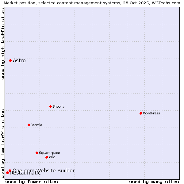 Market position of Astro vs. One.com Website Builder vs. Restaumatic