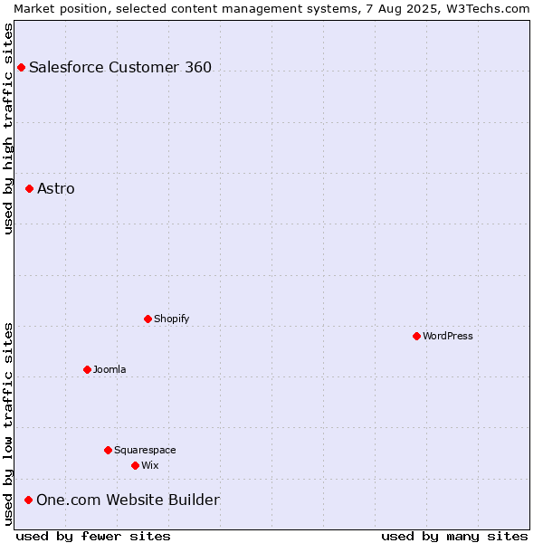 Market position of Astro vs. One.com Website Builder vs. Salesforce Customer 360