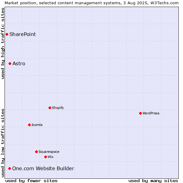 Market position of Astro vs. One.com Website Builder vs. SharePoint