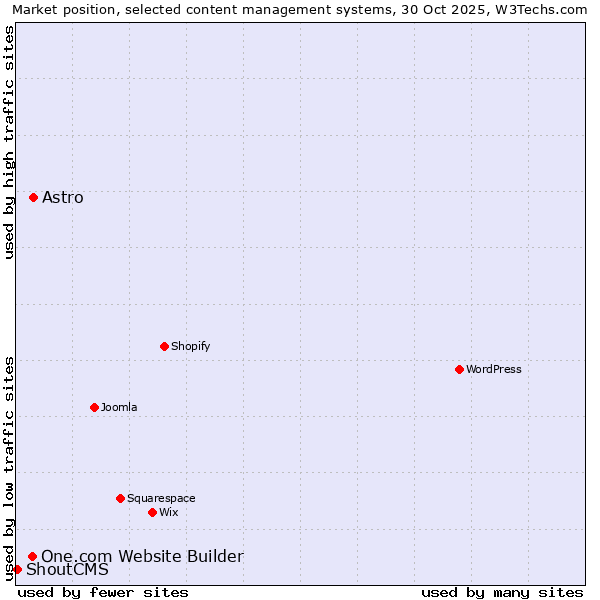 Market position of Astro vs. One.com Website Builder vs. ShoutCMS