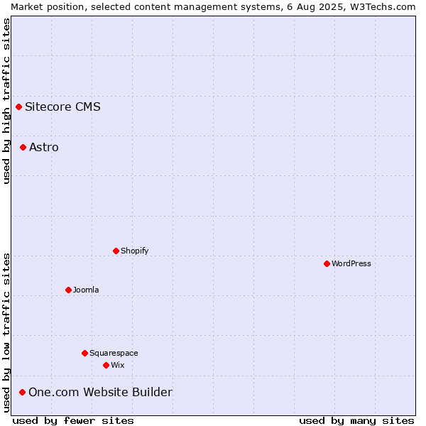 Market position of Astro vs. One.com Website Builder vs. Sitecore CMS