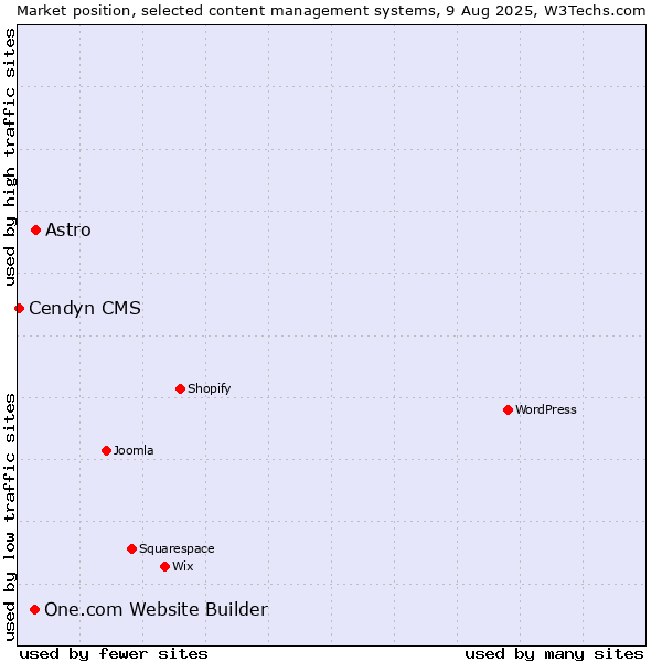 Market position of Astro vs. One.com Website Builder vs. Cendyn CMS