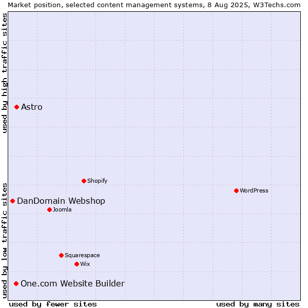 Market position of Astro vs. One.com Website Builder vs. DanDomain Webshop