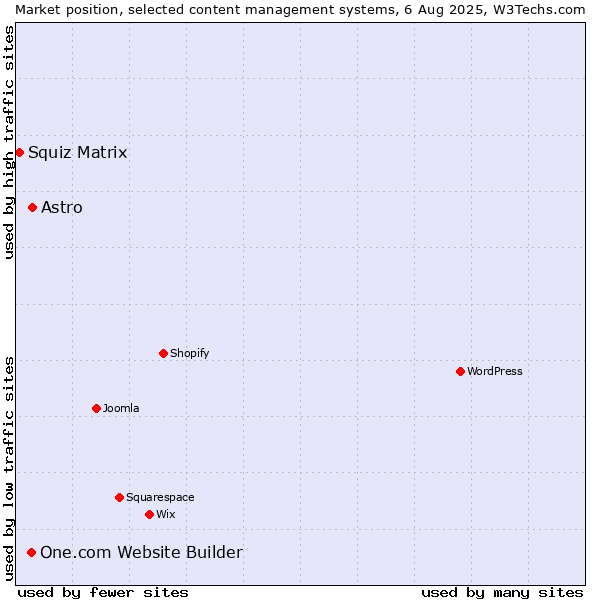Market position of Astro vs. One.com Website Builder vs. Squiz Matrix