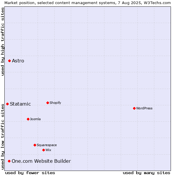 Market position of Astro vs. One.com Website Builder vs. Statamic