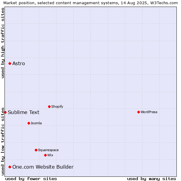 Market position of Astro vs. One.com Website Builder vs. Sublime Text
