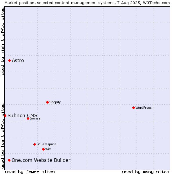 Market position of Astro vs. One.com Website Builder vs. Subrion CMS