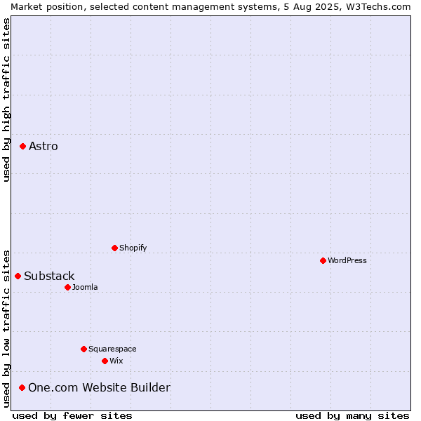 Market position of Astro vs. One.com Website Builder vs. Substack