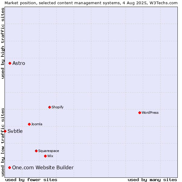 Market position of Astro vs. One.com Website Builder vs. Svbtle