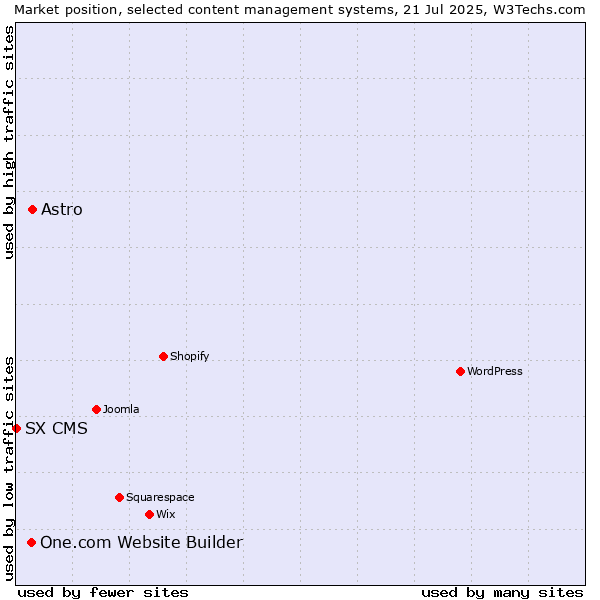 Market position of Astro vs. One.com Website Builder vs. SX CMS