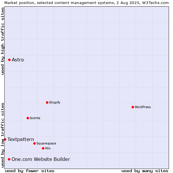 Market position of Astro vs. One.com Website Builder vs. Textpattern