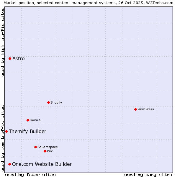 Market position of Astro vs. One.com Website Builder vs. Themify Builder