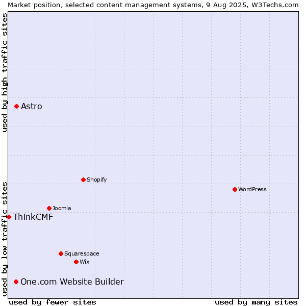 Market position of Astro vs. One.com Website Builder vs. ThinkCMF