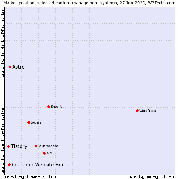 Market position of Astro vs. One.com Website Builder vs. Tistory