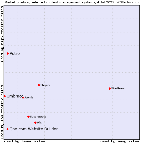 Market position of Astro vs. One.com Website Builder vs. Umbraco