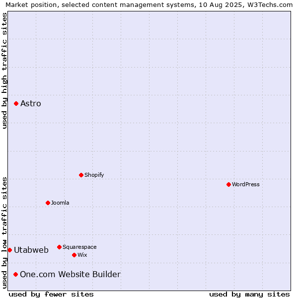 Market position of Astro vs. One.com Website Builder vs. Utabweb
