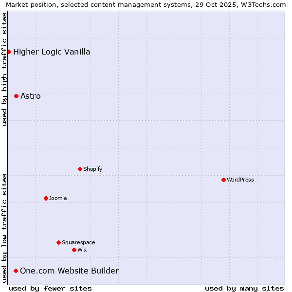 Market position of Astro vs. One.com Website Builder vs. Higher Logic Vanilla