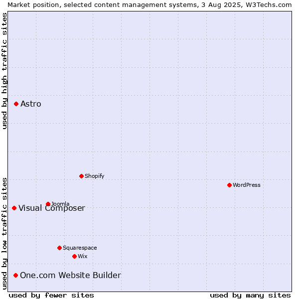 Market position of Astro vs. One.com Website Builder vs. Visual Composer