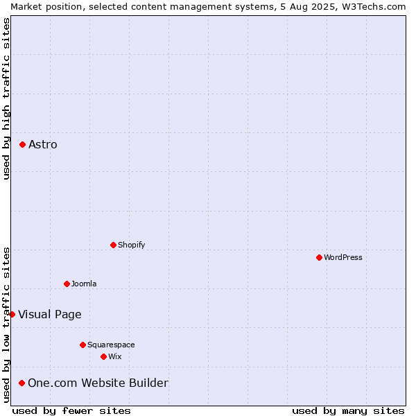 Market position of Astro vs. One.com Website Builder vs. Visual Page