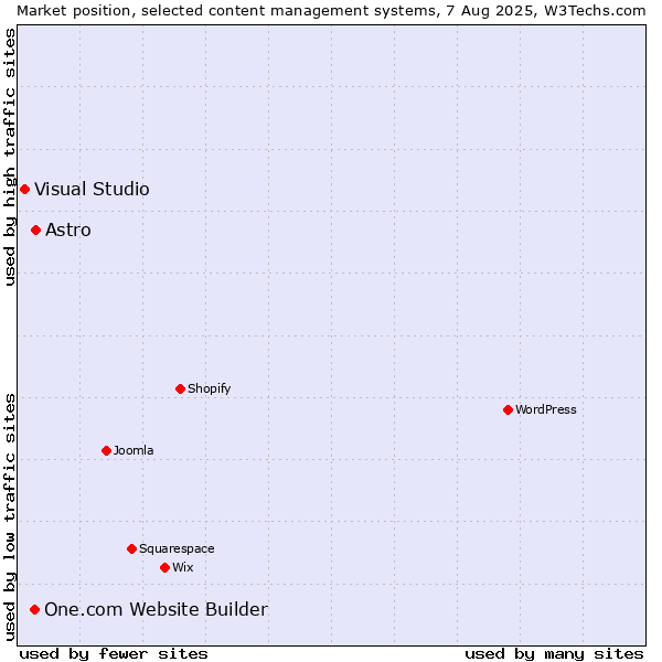 Market position of Astro vs. One.com Website Builder vs. Visual Studio
