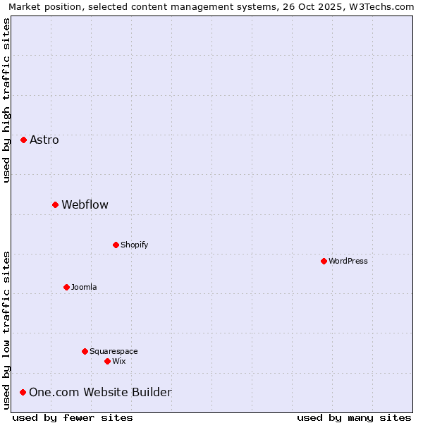 Market position of Webflow vs. Astro vs. One.com Website Builder