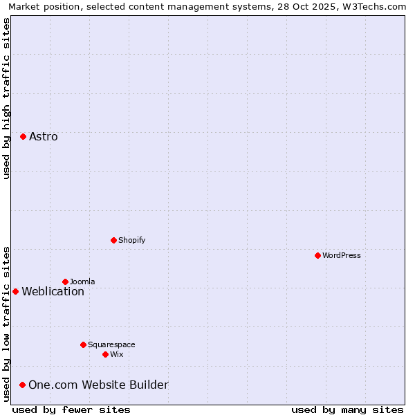 Market position of Astro vs. One.com Website Builder vs. Weblication