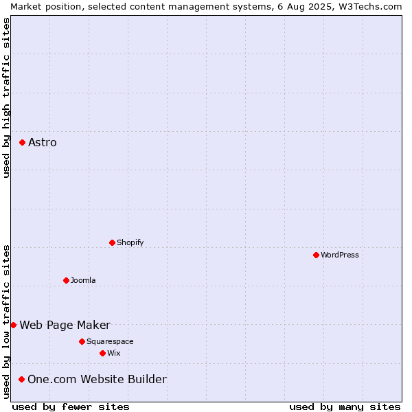 Market position of Astro vs. One.com Website Builder vs. Web Page Maker