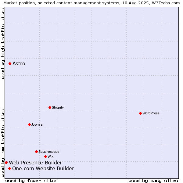 Market position of Astro vs. One.com Website Builder vs. Web Presence Builder