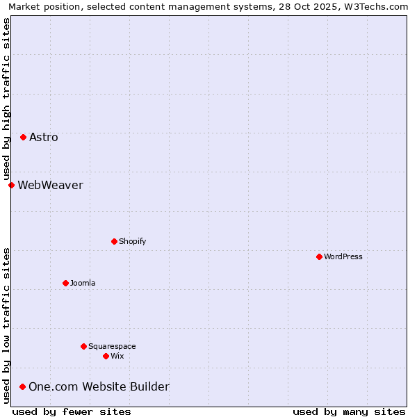 Market position of Astro vs. One.com Website Builder vs. WebWeaver