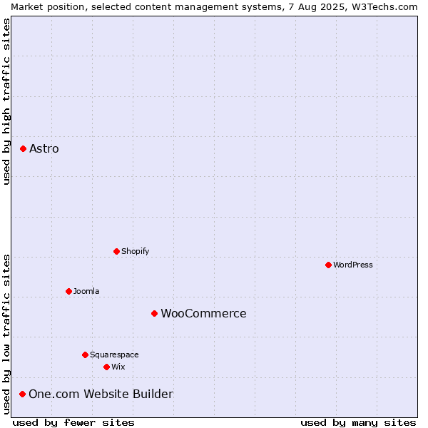 Market position of WooCommerce vs. Astro vs. One.com Website Builder