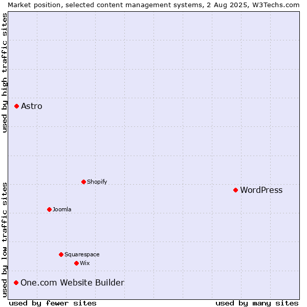 Market position of WordPress vs. Astro vs. One.com Website Builder