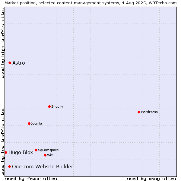 Market position of Astro vs. One.com Website Builder vs. Hugo Blox