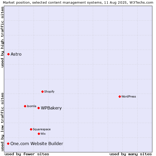 Market position of WPBakery vs. Astro vs. One.com Website Builder
