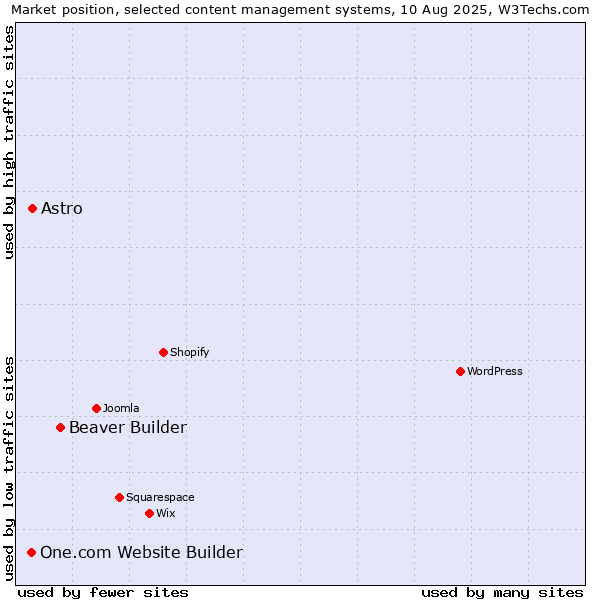 Market position of Beaver Builder vs. Astro vs. One.com Website Builder