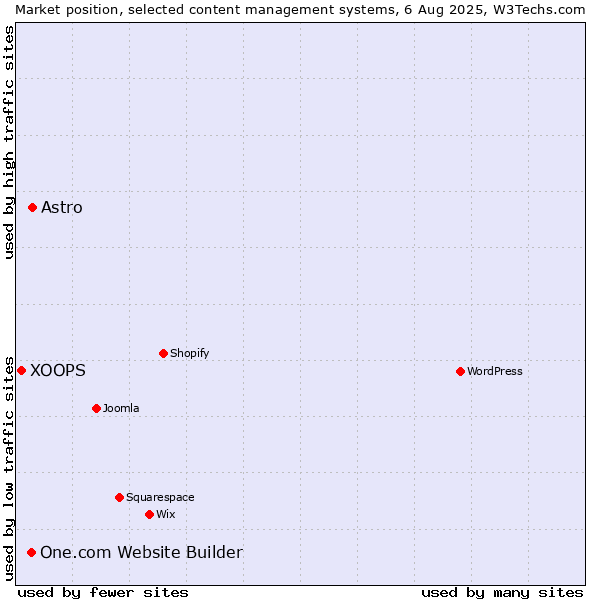 Market position of Astro vs. One.com Website Builder vs. XOOPS