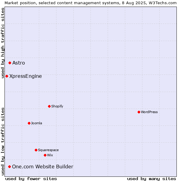 Market position of Astro vs. One.com Website Builder vs. XpressEngine