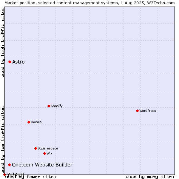 Market position of Astro vs. One.com Website Builder vs. Yo!Kart