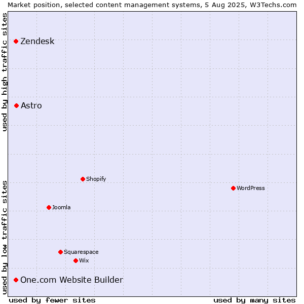 Market position of Astro vs. Zendesk vs. One.com Website Builder